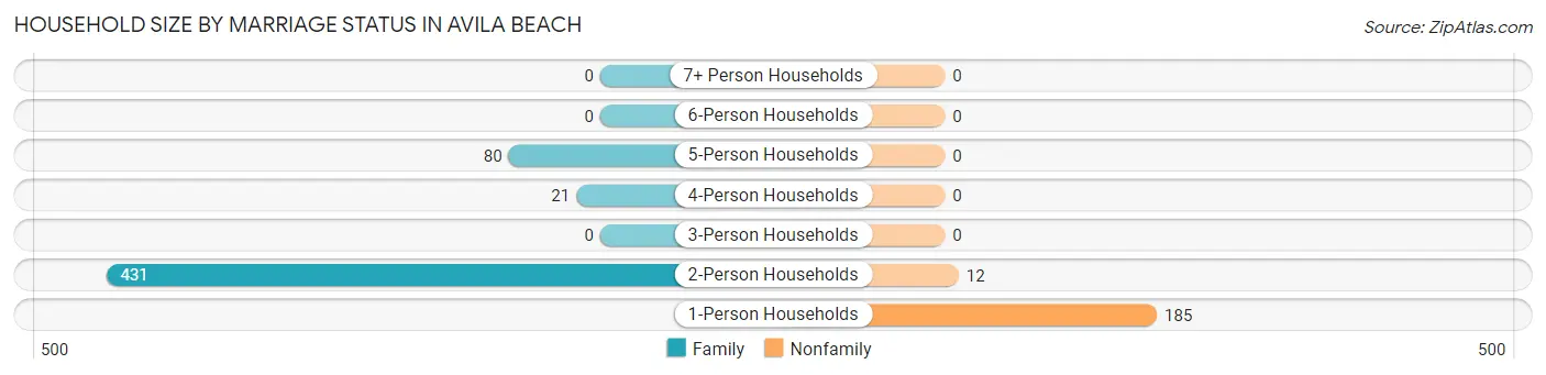 Household Size by Marriage Status in Avila Beach