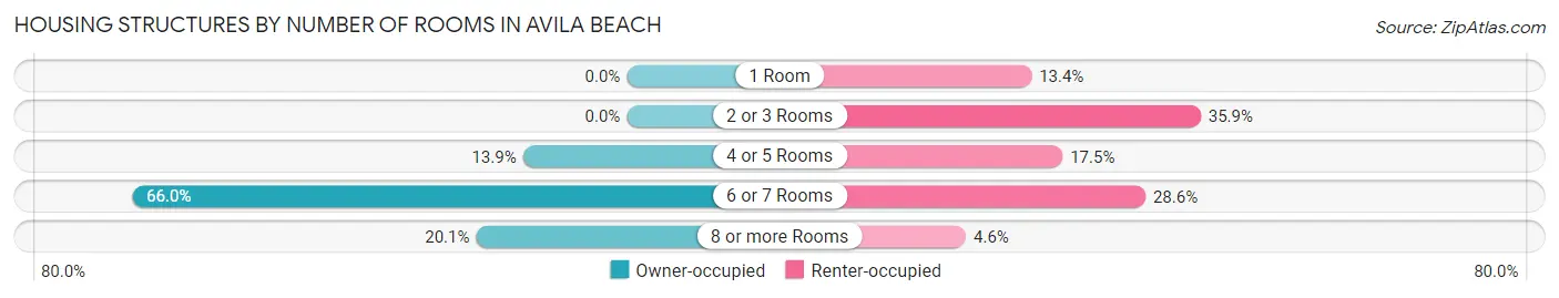Housing Structures by Number of Rooms in Avila Beach