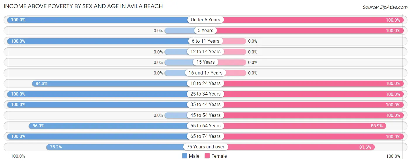 Income Above Poverty by Sex and Age in Avila Beach
