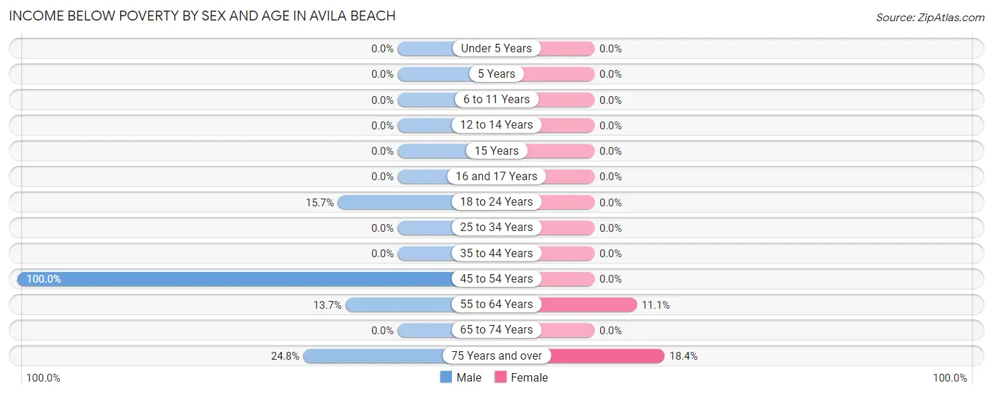 Income Below Poverty by Sex and Age in Avila Beach