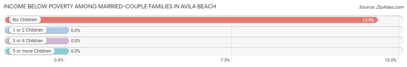 Income Below Poverty Among Married-Couple Families in Avila Beach