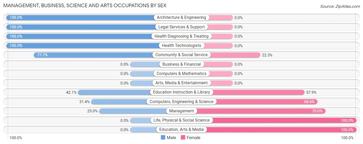 Management, Business, Science and Arts Occupations by Sex in Avila Beach
