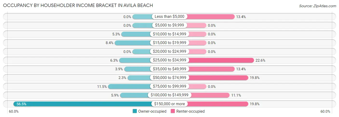 Occupancy by Householder Income Bracket in Avila Beach