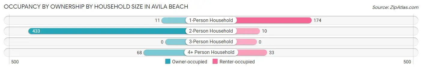 Occupancy by Ownership by Household Size in Avila Beach