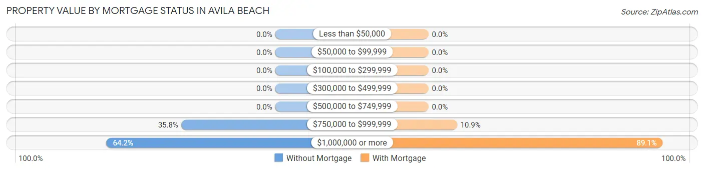Property Value by Mortgage Status in Avila Beach