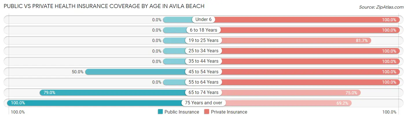 Public vs Private Health Insurance Coverage by Age in Avila Beach