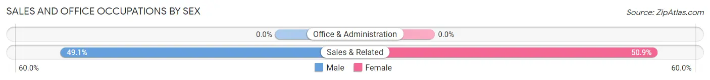 Sales and Office Occupations by Sex in Avila Beach