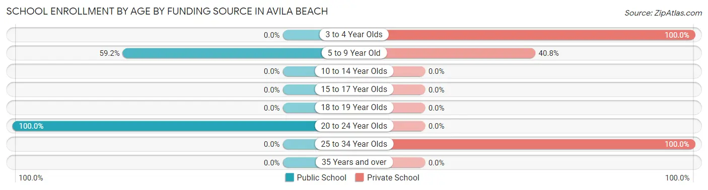School Enrollment by Age by Funding Source in Avila Beach