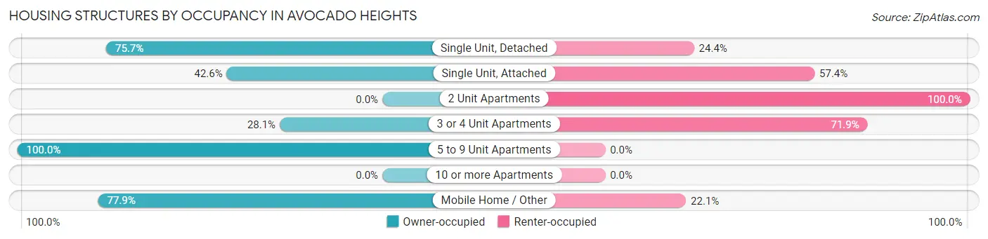 Housing Structures by Occupancy in Avocado Heights