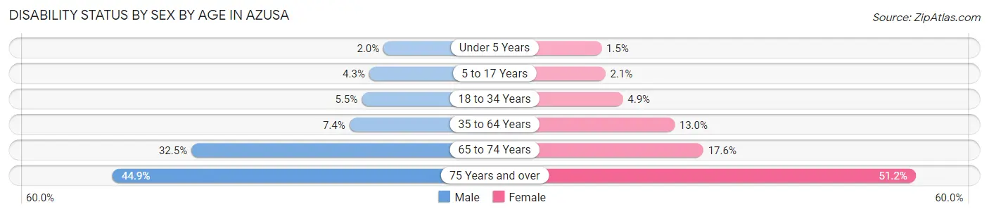 Disability Status by Sex by Age in Azusa
