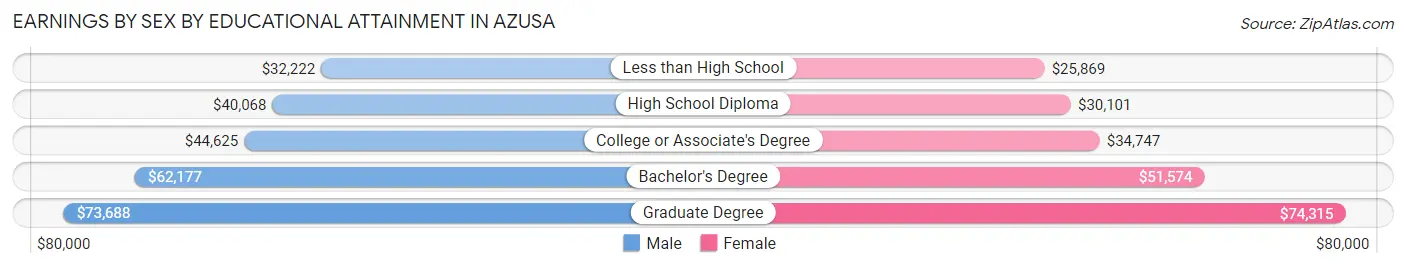 Earnings by Sex by Educational Attainment in Azusa