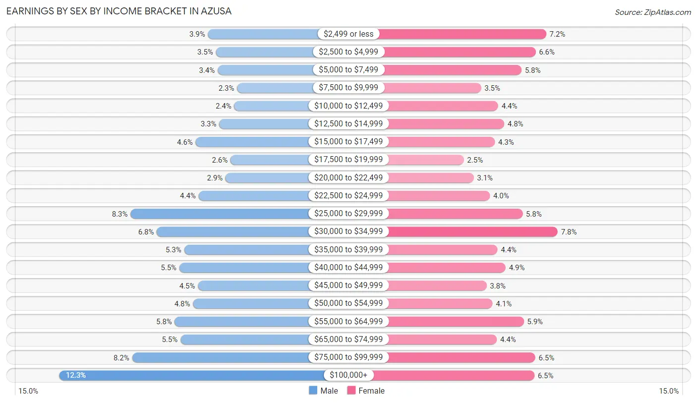 Earnings by Sex by Income Bracket in Azusa