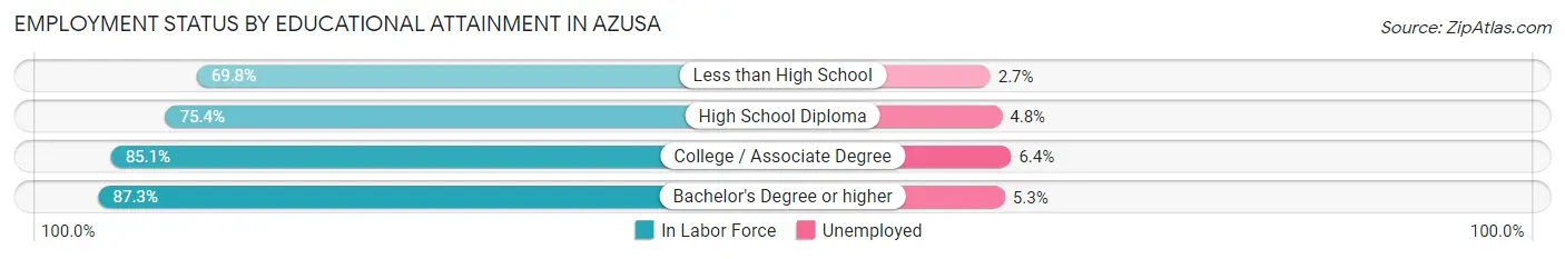 Employment Status by Educational Attainment in Azusa