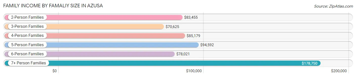 Family Income by Famaliy Size in Azusa