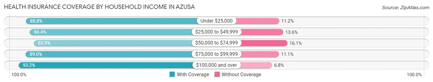 Health Insurance Coverage by Household Income in Azusa