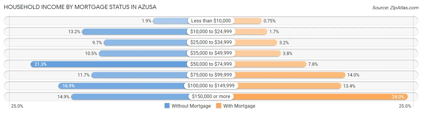 Household Income by Mortgage Status in Azusa