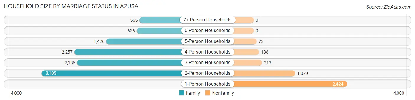 Household Size by Marriage Status in Azusa