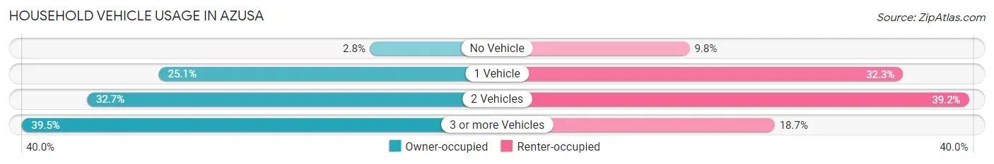 Household Vehicle Usage in Azusa