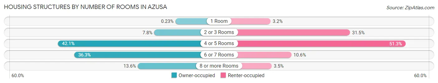 Housing Structures by Number of Rooms in Azusa