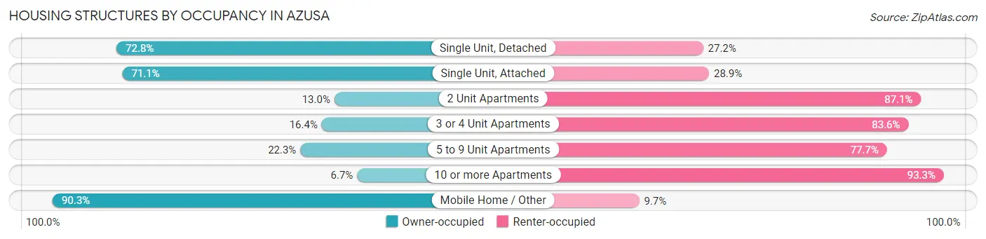Housing Structures by Occupancy in Azusa