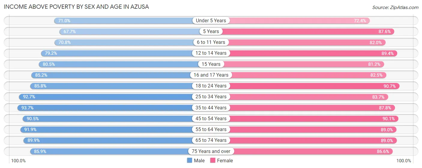 Income Above Poverty by Sex and Age in Azusa