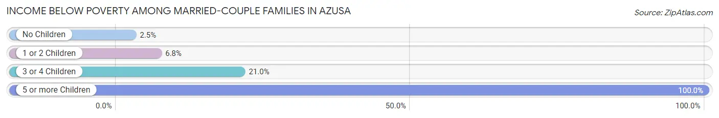 Income Below Poverty Among Married-Couple Families in Azusa