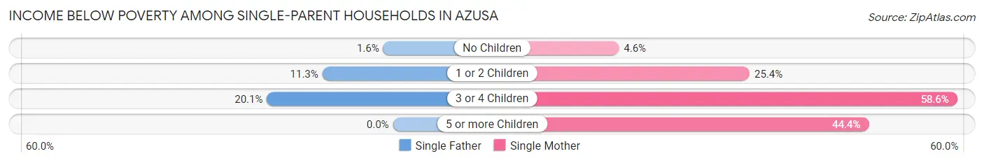 Income Below Poverty Among Single-Parent Households in Azusa