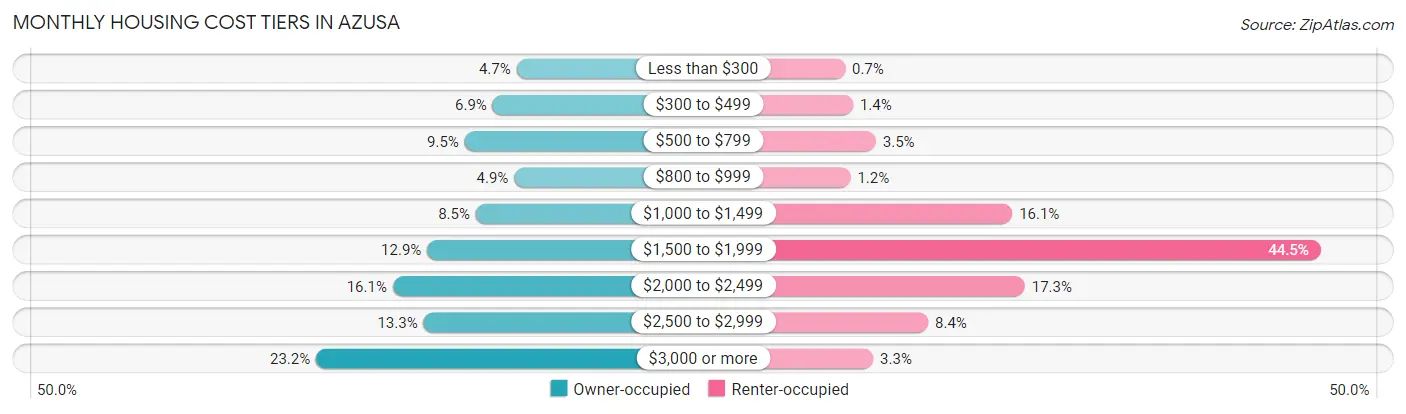 Monthly Housing Cost Tiers in Azusa