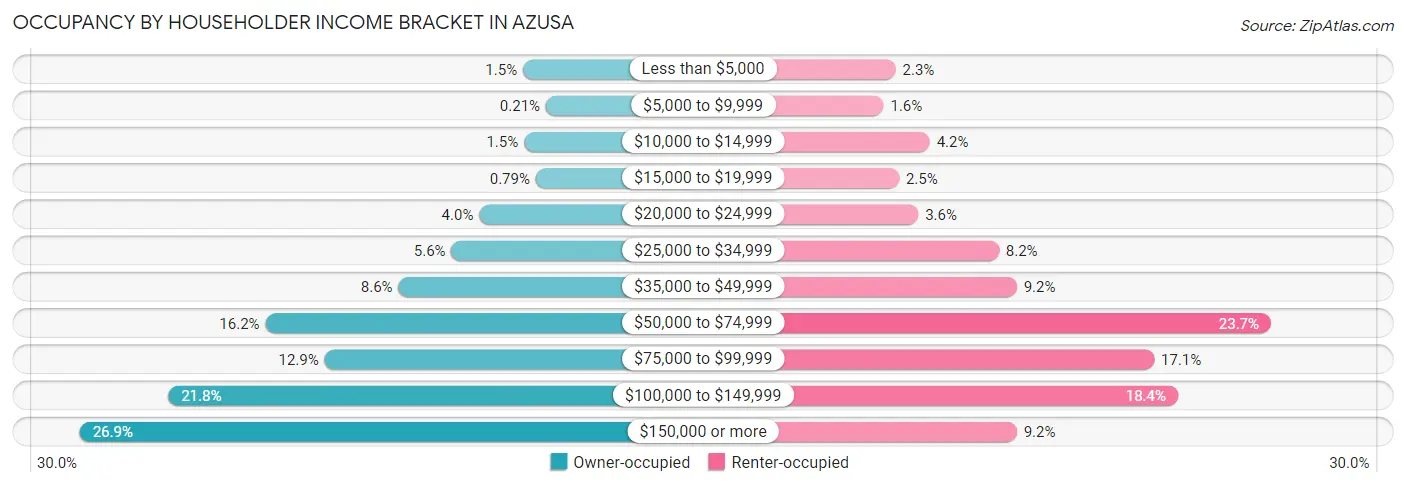 Occupancy by Householder Income Bracket in Azusa