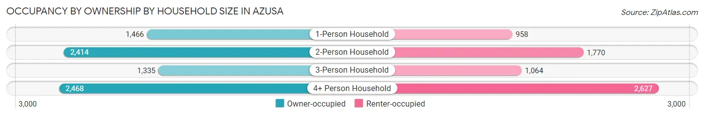 Occupancy by Ownership by Household Size in Azusa
