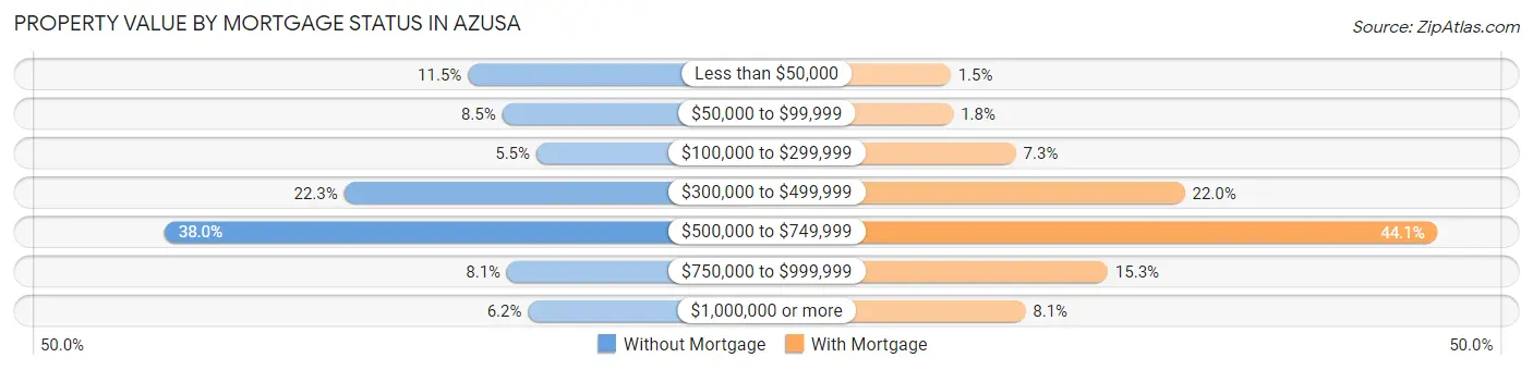 Property Value by Mortgage Status in Azusa