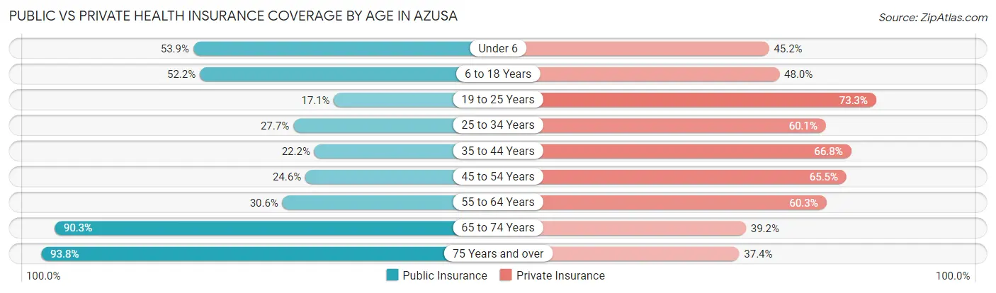 Public vs Private Health Insurance Coverage by Age in Azusa