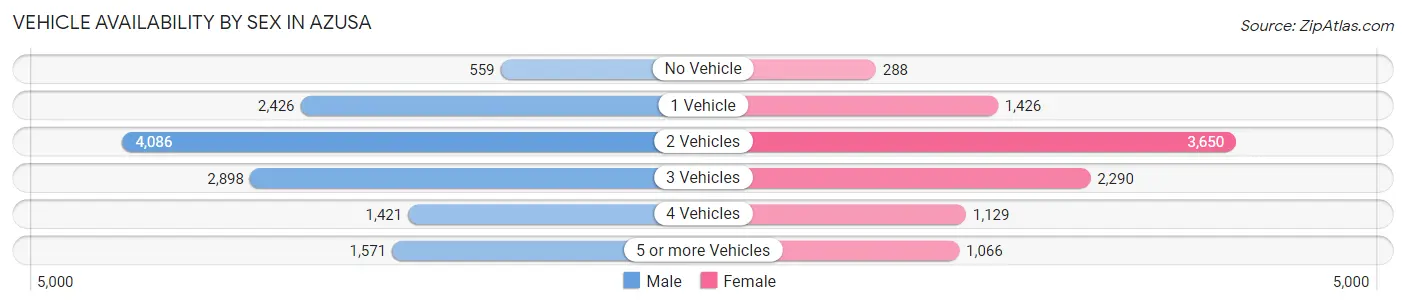 Vehicle Availability by Sex in Azusa