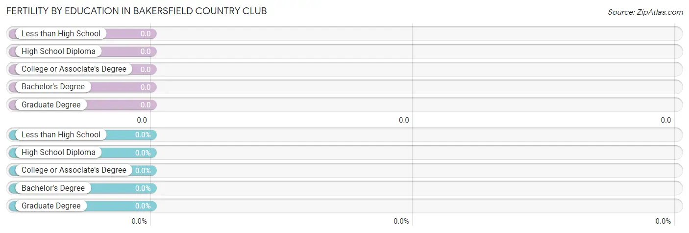 Female Fertility by Education Attainment in Bakersfield Country Club