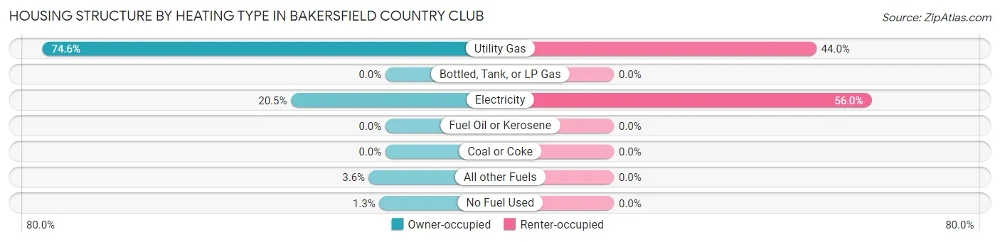 Housing Structure by Heating Type in Bakersfield Country Club