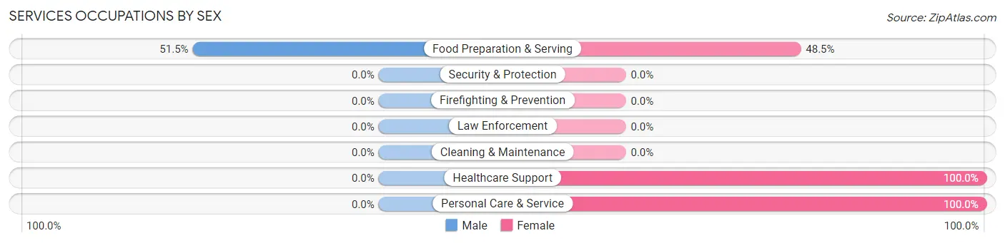 Services Occupations by Sex in Bakersfield Country Club