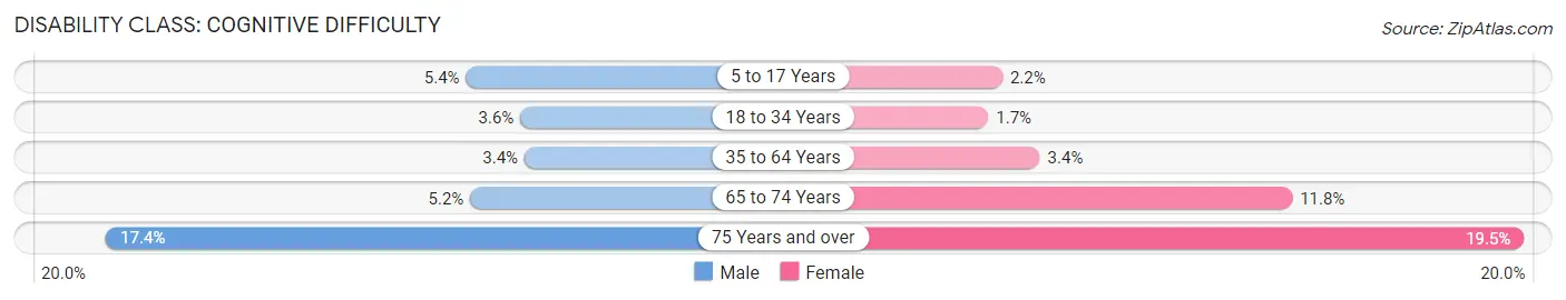 Disability in Baldwin Park: <span>Cognitive Difficulty</span>