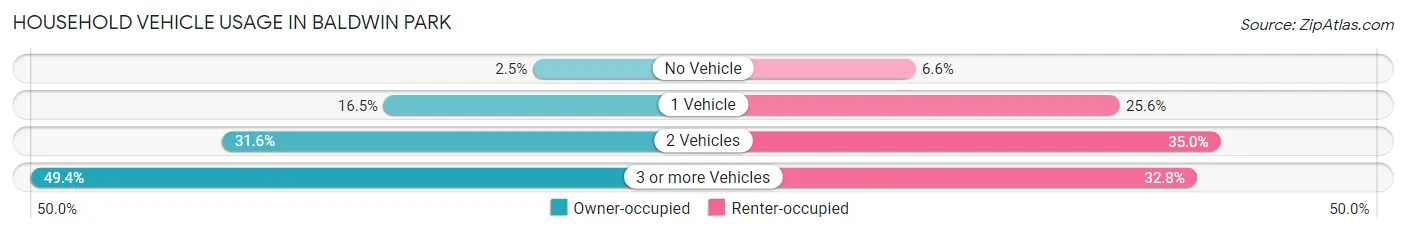 Household Vehicle Usage in Baldwin Park