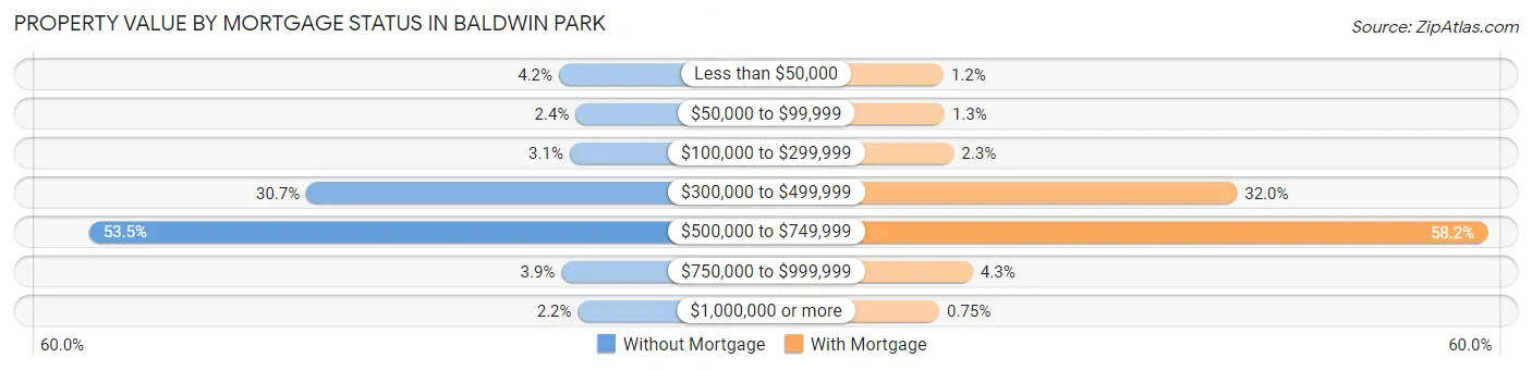 Property Value by Mortgage Status in Baldwin Park