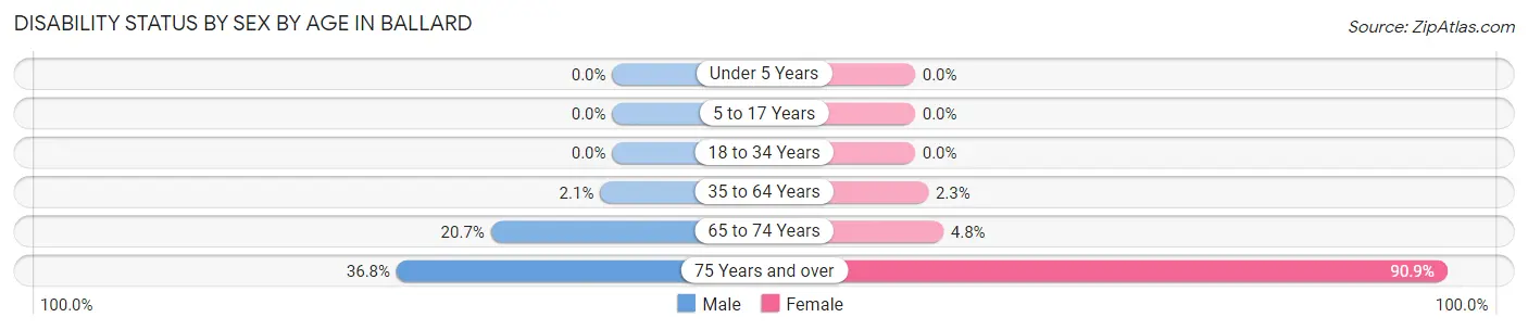 Disability Status by Sex by Age in Ballard