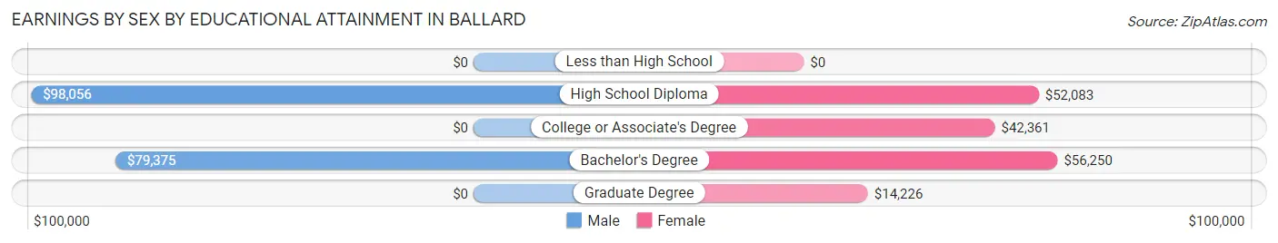 Earnings by Sex by Educational Attainment in Ballard