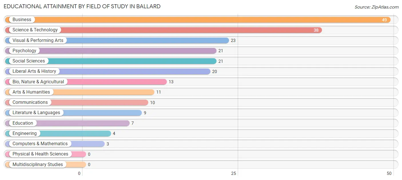 Educational Attainment by Field of Study in Ballard