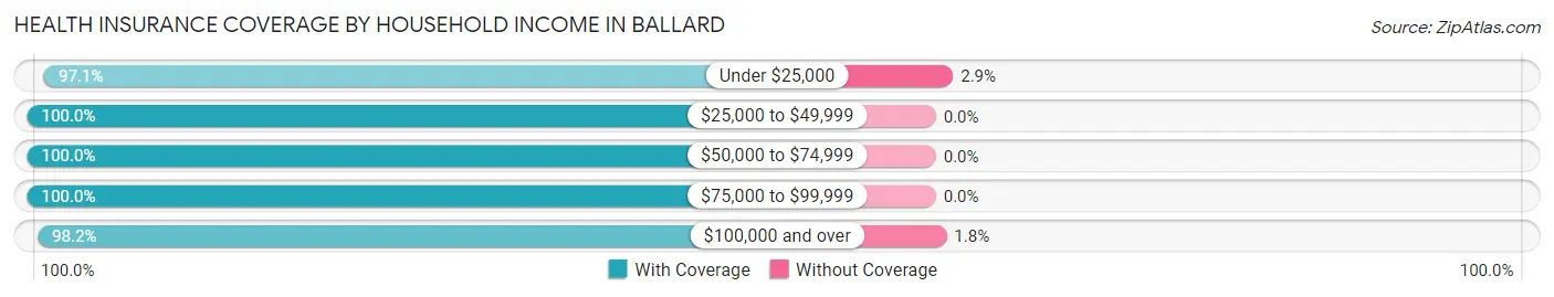 Health Insurance Coverage by Household Income in Ballard