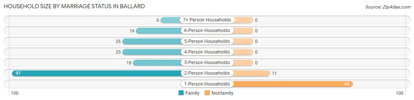 Household Size by Marriage Status in Ballard