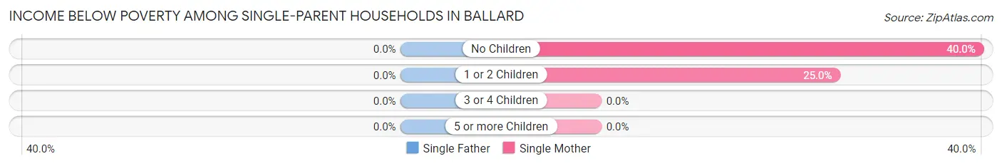 Income Below Poverty Among Single-Parent Households in Ballard