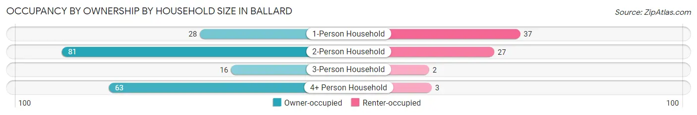 Occupancy by Ownership by Household Size in Ballard