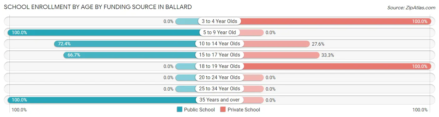 School Enrollment by Age by Funding Source in Ballard