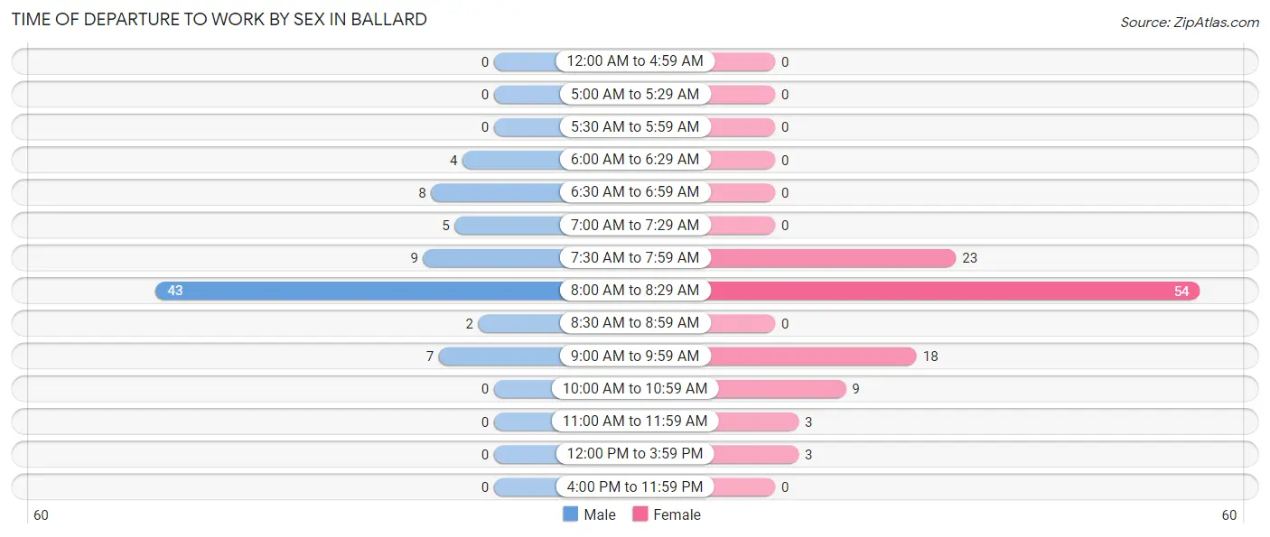 Time of Departure to Work by Sex in Ballard
