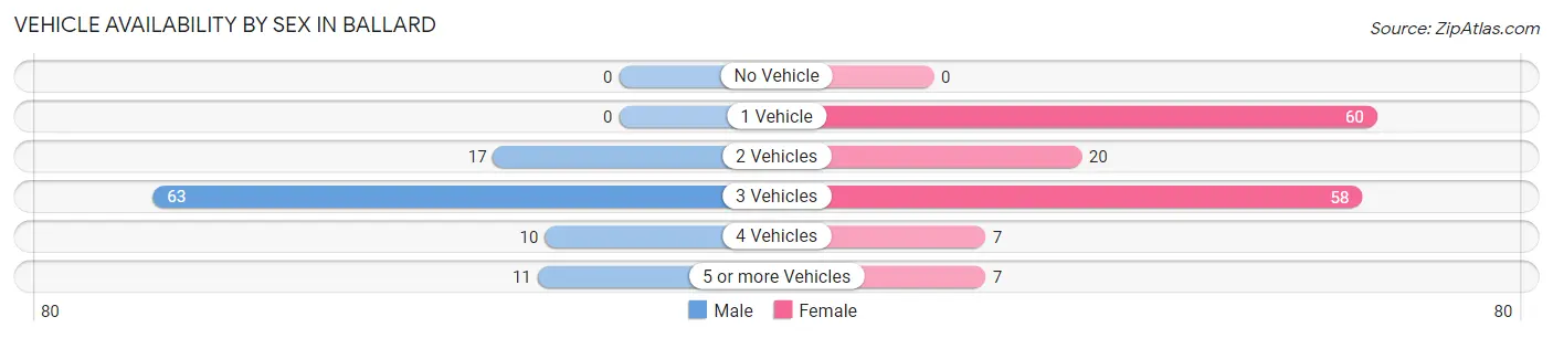 Vehicle Availability by Sex in Ballard