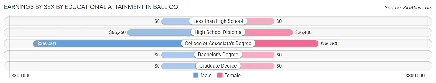 Earnings by Sex by Educational Attainment in Ballico